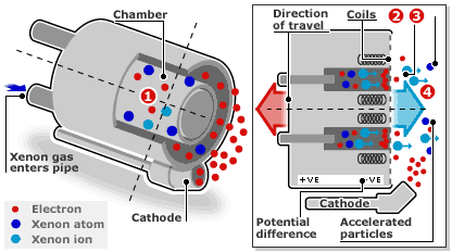 Schematic shows how an ion drive works (BBC)