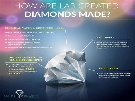  how are lab grown diamond made by growndiamondcorp issuu