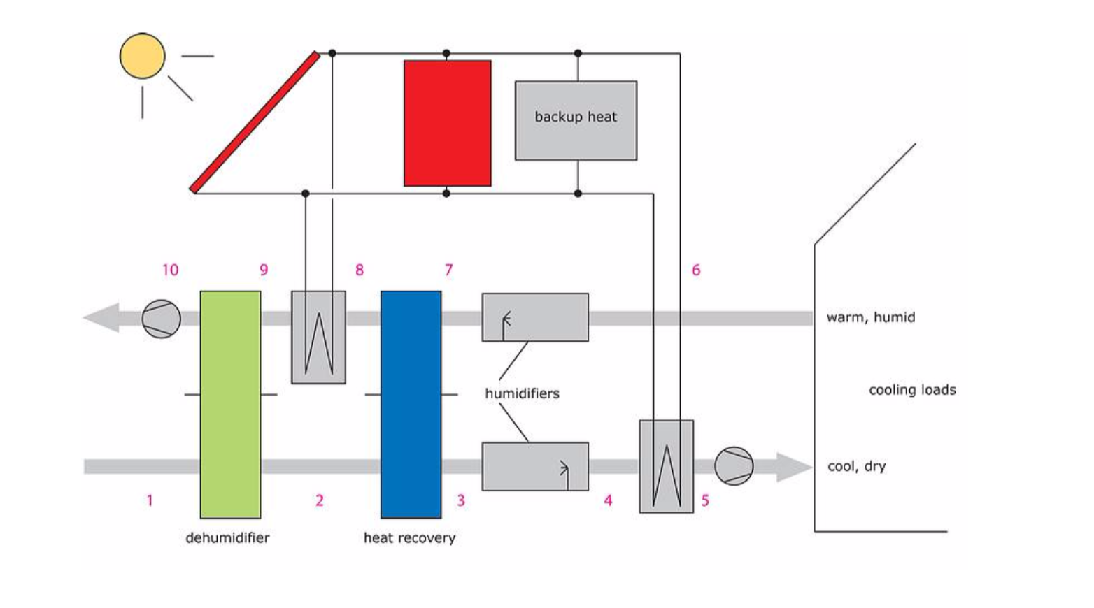 Solar Desiccant Cooling Systems – Artic Solar