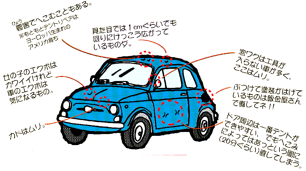 デントリペアとは デントリペアとは 特殊な工具 デントツール を使用してヘコミを裏側から押して修復 リペア する画期的な技術の事です エクボ と言われる 塗装にキズの無い小さなヘコミが修理の対象になります 鈑金塗装と違い パテ盛り