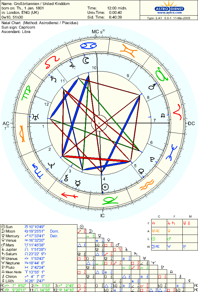 Countries have signs? ð¤¯ : r/astrology
