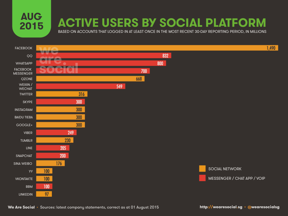 Active_Users_by_Social_Network