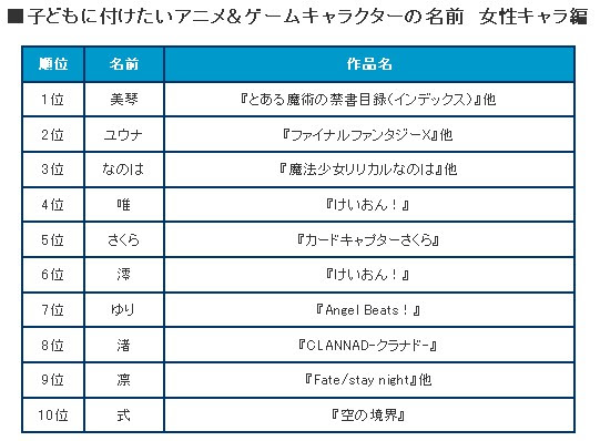 ゆとりが送るオタ日記 子供に付けたいアニメ ゲームキャラクターの名前ランキング