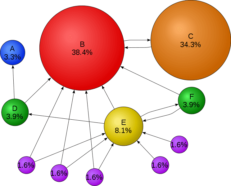 pagerank network example