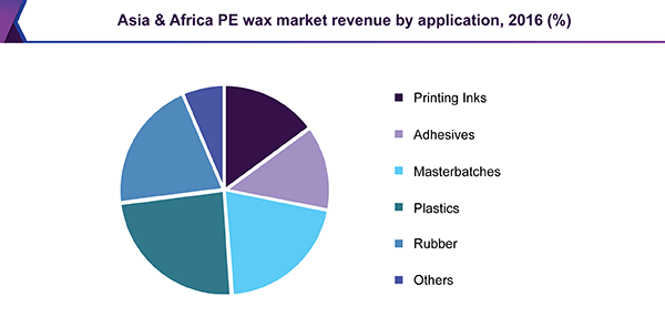 Asia & Africa PE wax market revenue by application, 2016 (%) 