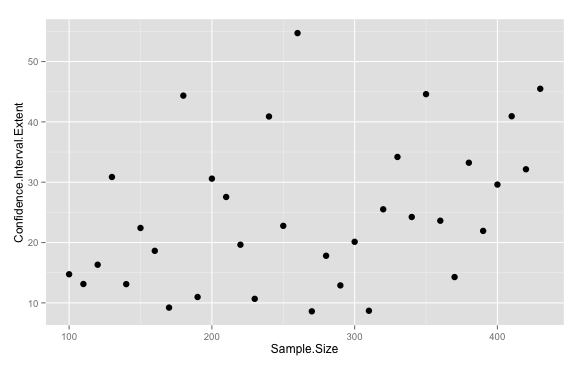 R - Minimizing 95% Confidence interval extent for 