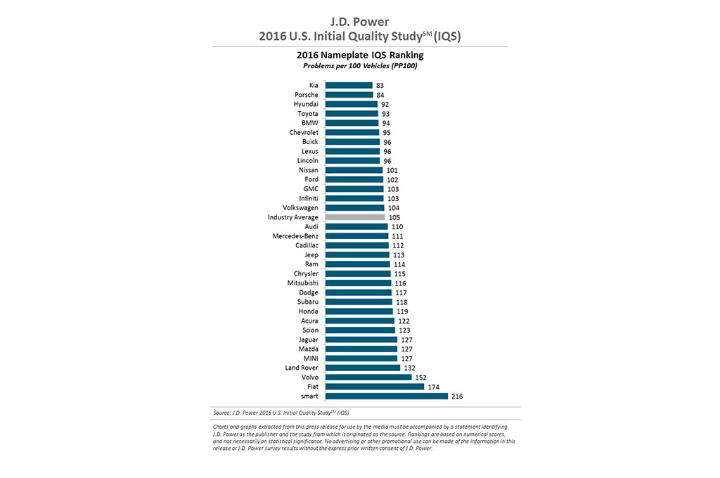 2016 JD Power Initial Quality Study IQS rankings