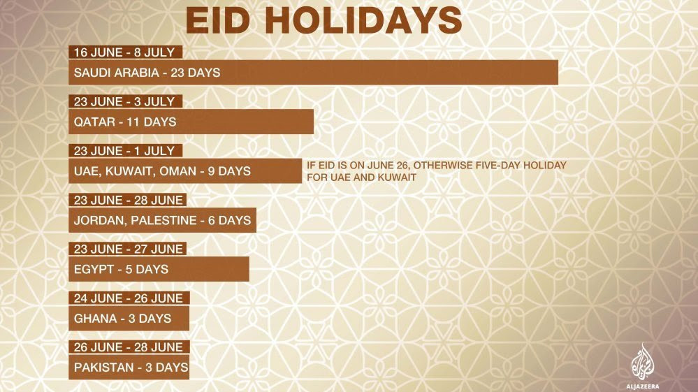 Eid ul-Fitr: Saudi Arabia declares Sunday the Holy Eid ul 