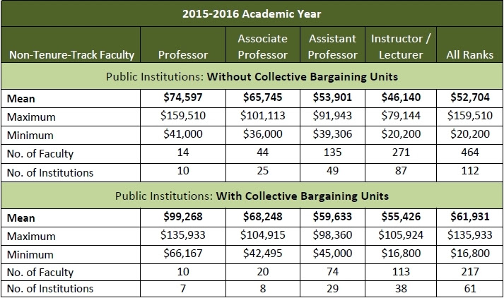 Table 6. Mean Salaries for Non-Tenure-Track Psychology Teaching Faculty by Academic Rank for Public Institutions with and without Collective Bargaining Units, 2015-16