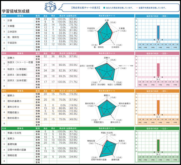 全国統一小学生テスト