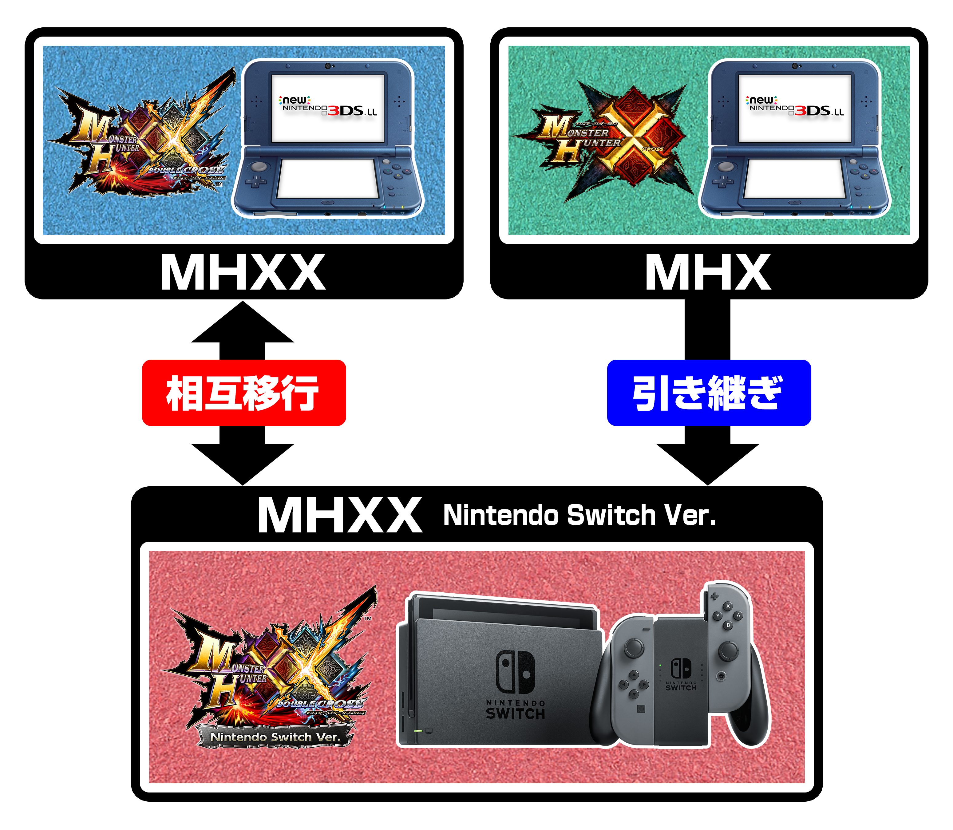 モンスターハンターダブルクロス Nintendo Switch Ver 公式webマニュアル セーブデータ引継ぎ