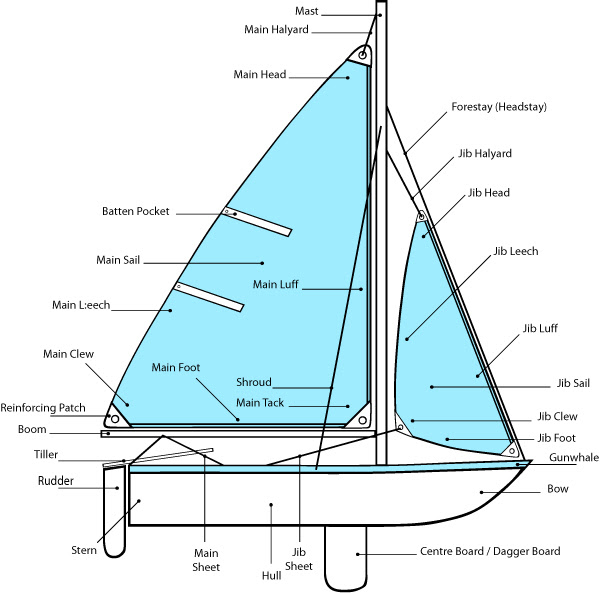 Sailboat Sail Parts