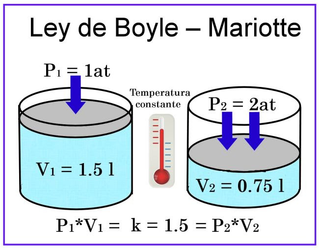 Resultado de imagen para ley de boyle