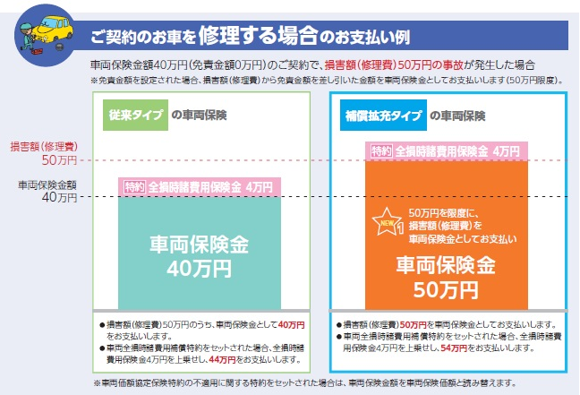 古い車は車両保険の補償が拡充される その必要性は ｆｐによる生命保険 損害保険の選び方講座