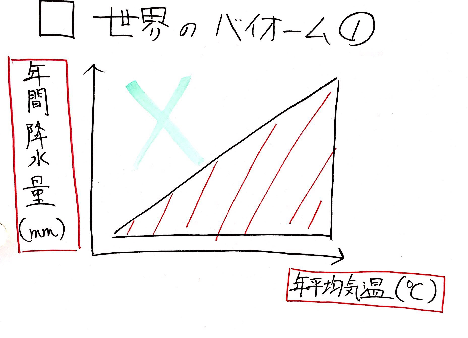 生物基礎 バイオームの覚え方 考え方 ココミロ生物 高校生物の勉強サイト