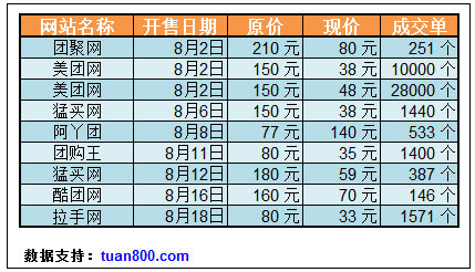 团购