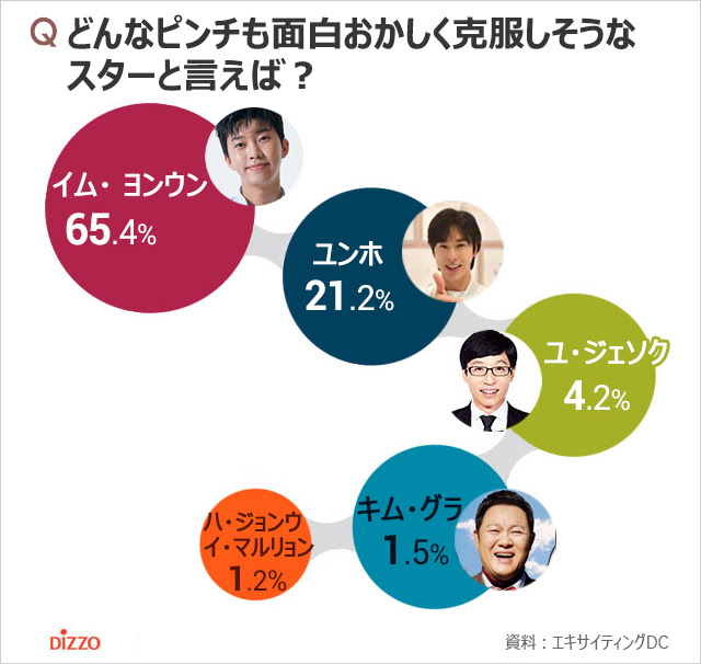 Chosun Online 朝鮮日報 ピンチも面白おかしく克服しそうな韓国スター1位は