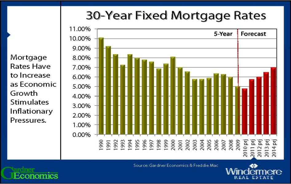 2010 Mortgage Interest Rate Predictions