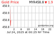Gold Price per Gram in Malaysia Riggits