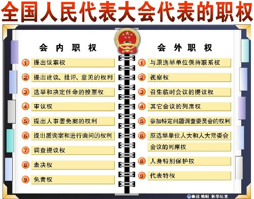 全国人民代表大会代表的职权 搜狐新闻