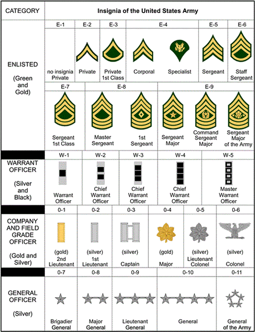 Us Army Ranks | Car Interior Design