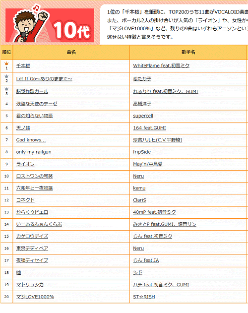 ファッショントレンド 最高かつ最も包括的な女性 人気 カラオケ ランキング