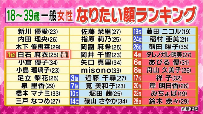 乃木坂46 なりたい顔ランキング 白石麻衣 が1位に 18歳 39歳の一般女性にアンケート 乃木坂46まとめ 乃木坂メモリーズ