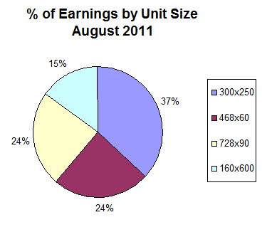 AdSense Earnings by Ad Type AdSense Earnings by Ad Type