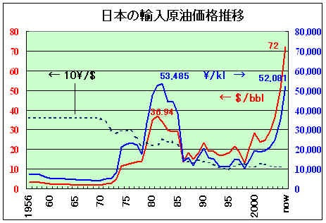ナフサ価格