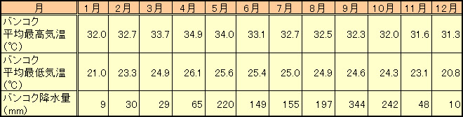 バンコクの天気詳細