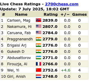 2700chess.com for more details and full list
