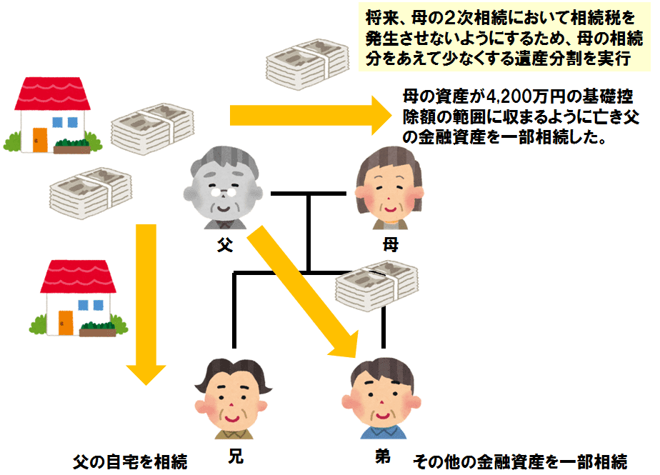 ２次相続対策のために １次相続で母の相続分をあえて少なくした遺産分割 横浜 六角橋サポートセンター 横浜の相続のご相談なら