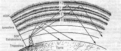 Capas de la Ionosfera