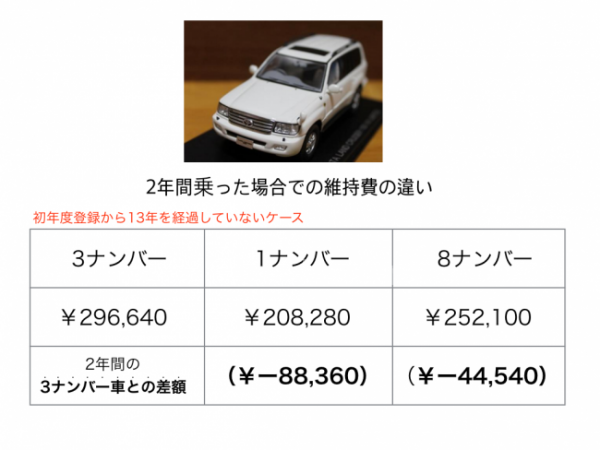 ランドクルーザーの 1 3 8 ナンバーによる年間維持費の違い クルマハック 車を高く売る方法
