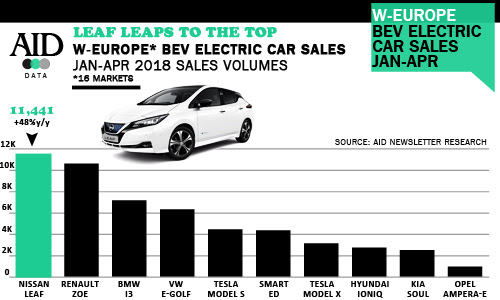 Western Europe top selling electric BEV models 2018