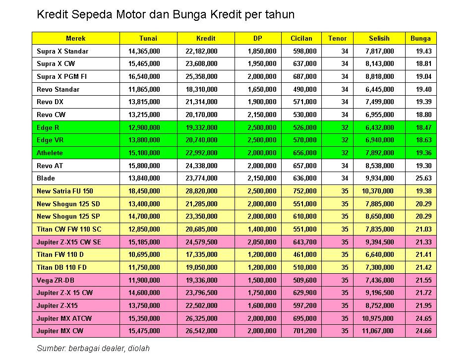 kredit sepeda motor penjualan sepeda motor selisih tunai kredit sepeda motor penjualan sepeda motor selisih tunai