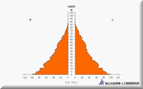 人口ピラミッドから見る 日本の人口問題の最重要課題 マーケティング全般 Brains Connective