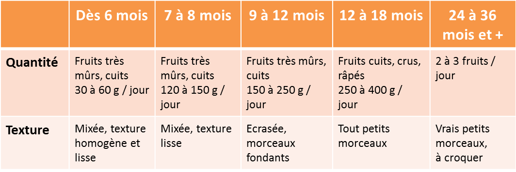 Quelles Quantites De Fruits Pour Bebe Une Fiche Pratique De Regalez Bebe