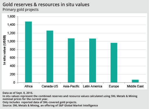 Africa gold reserves now worth $1.5 TRILLION