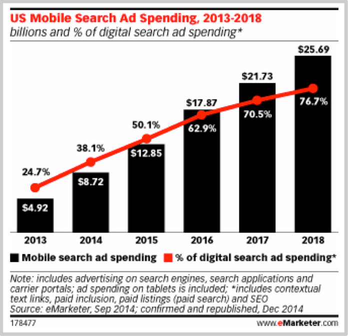 Mobile search advertising spend