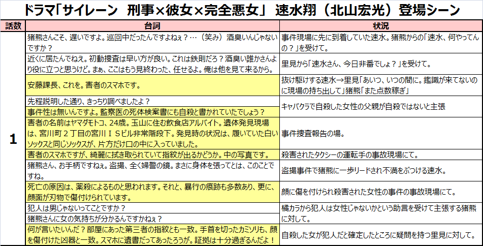 ドラマ サイレーン 刑事 彼女 完全悪女 全9話 速水翔 北山宏光 の活躍を振り返る それは恋とか愛とかの類ではなくて