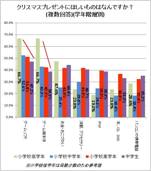 クリスマスプレゼントには何が欲しい ゲームソフトが一番 本体が二番 そして ガベージニュース
