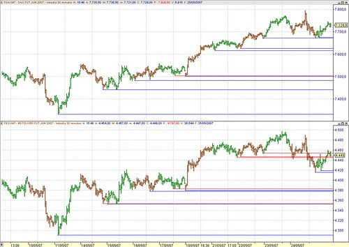 Por qué cada día me gusta más el Dax (que el EuroStoxx)