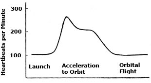 Laika's Heart Rate During Flight