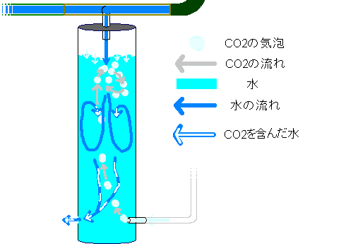 Ga 小型拡散筒で作るco2コンパクトミキサー