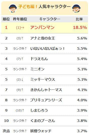 トップ100 子供 アニメ ランキング アニメ画像