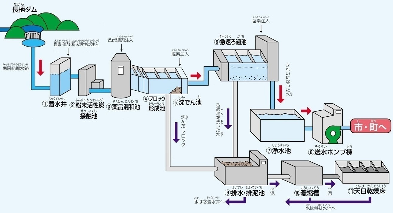 南房総広域水道企業団 キッズページ 大多喜浄水場のしくみ その２
