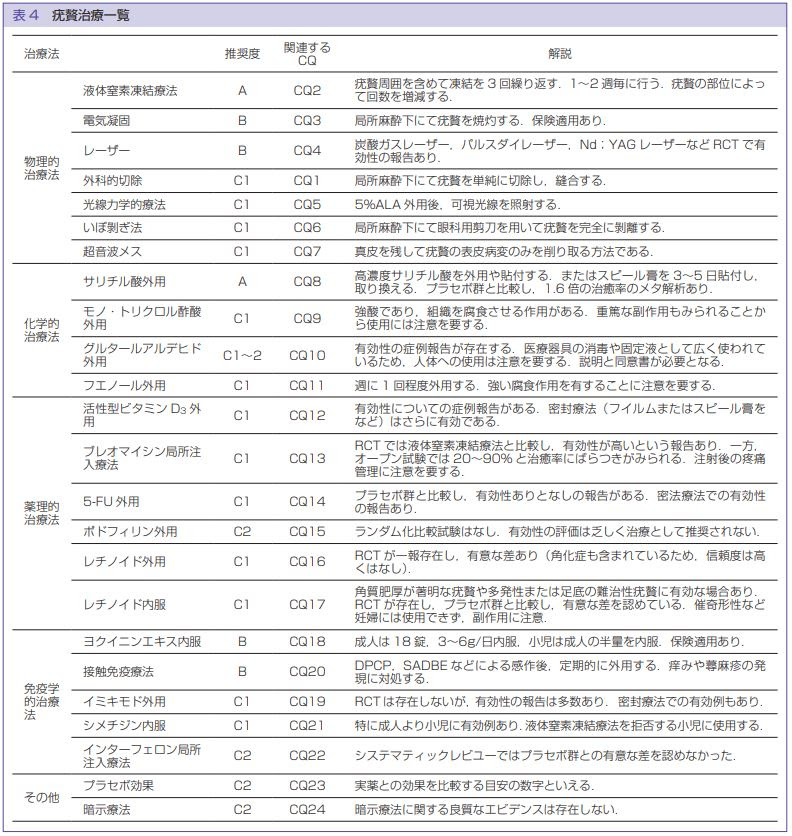 高濃度サリチル酸ワセリン軟膏
