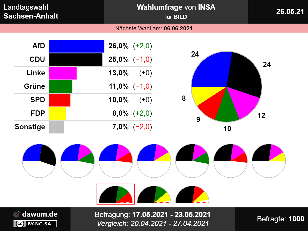 Wahlergebnis Sachsen Anhalt / Video: AfD zufrieden mit ...