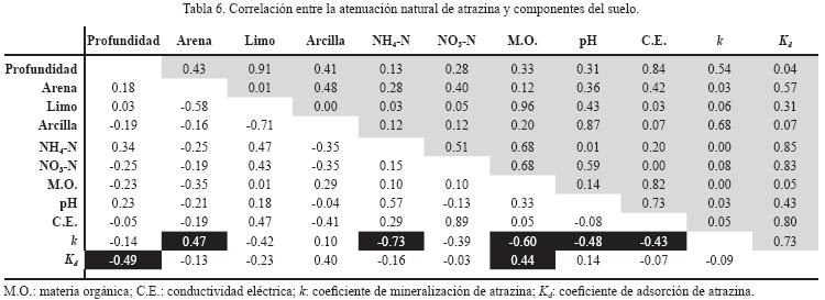 los componentes del suelo